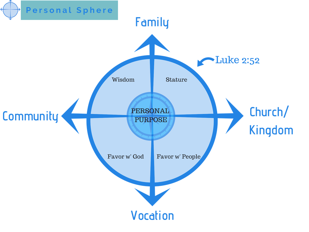 The personal sphere shows the five keys to building your personal capacity.